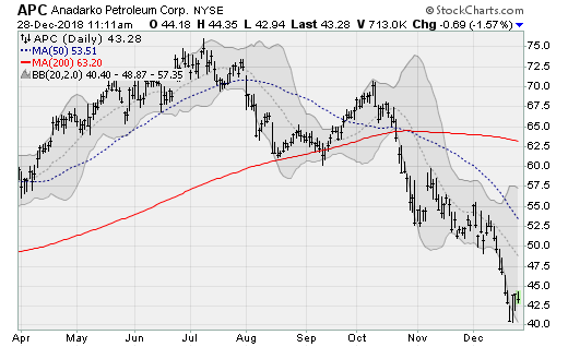 Blue-Chip Stocks to Sell: Anadarko Petroleum (APC)