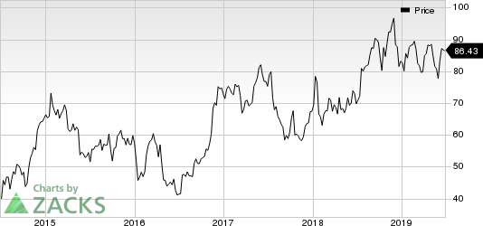 United Continental Holdings, Inc. Price