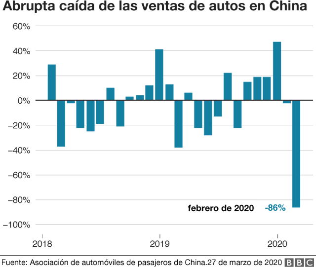 Abrupta caída de las ventas de autos en China tras el brote del coronavirus