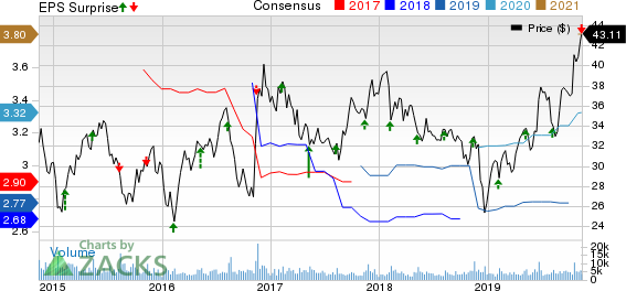 AECOM Price, Consensus and EPS Surprise