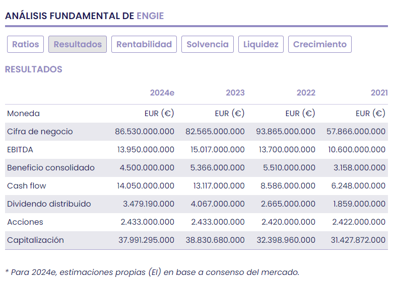 Engie mejora previsiones para un 2024 que se presenta muy positivo