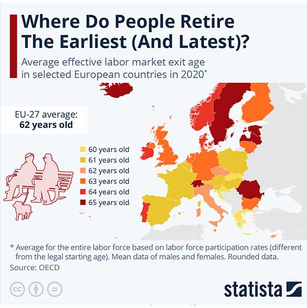 Average retirement age across Europe. (Statista)