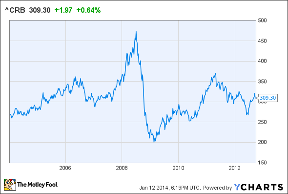 ^CRB Chart