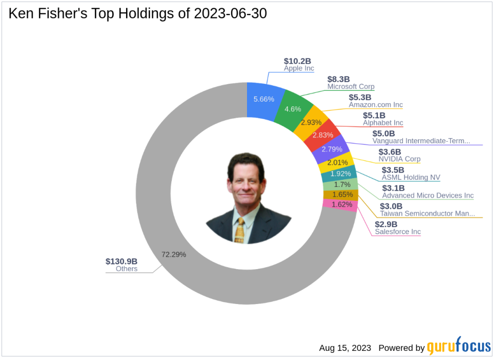 Ken Fisher's Q2 2023 Portfolio Update: Top Trades and Holdings