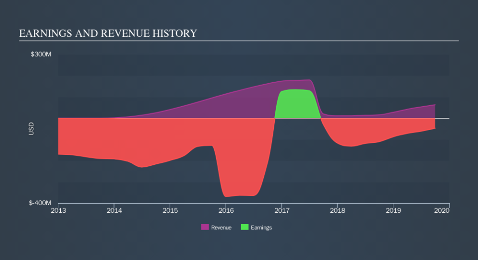 NasdaqGM:MNKD Income Statement, November 12th 2019