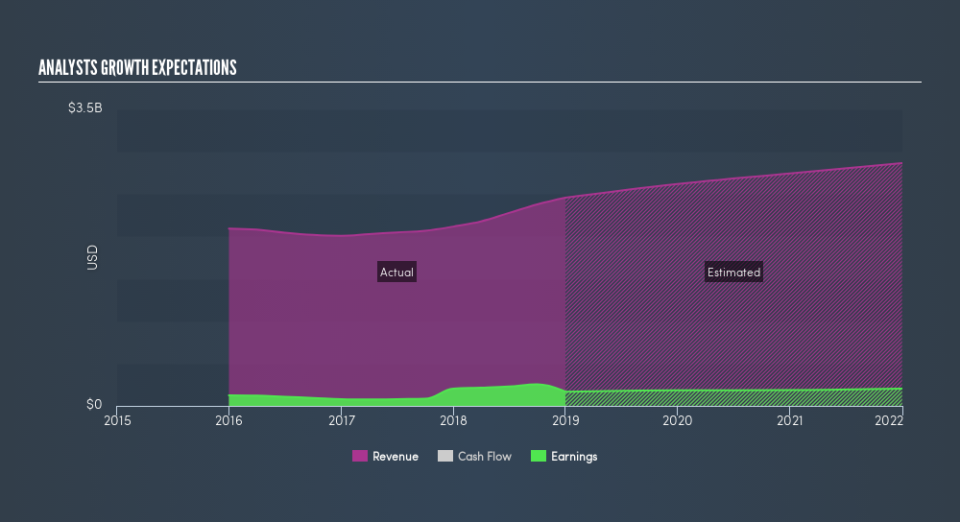 NasdaqGS:WERN Past and Future Earnings, April 21st 2019