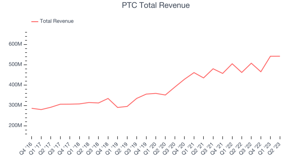 PTC Total Revenue