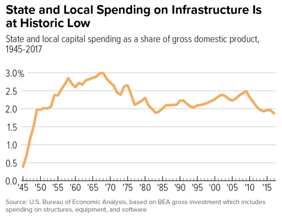 Infrastructure spending is low. (Chart: CBPP)