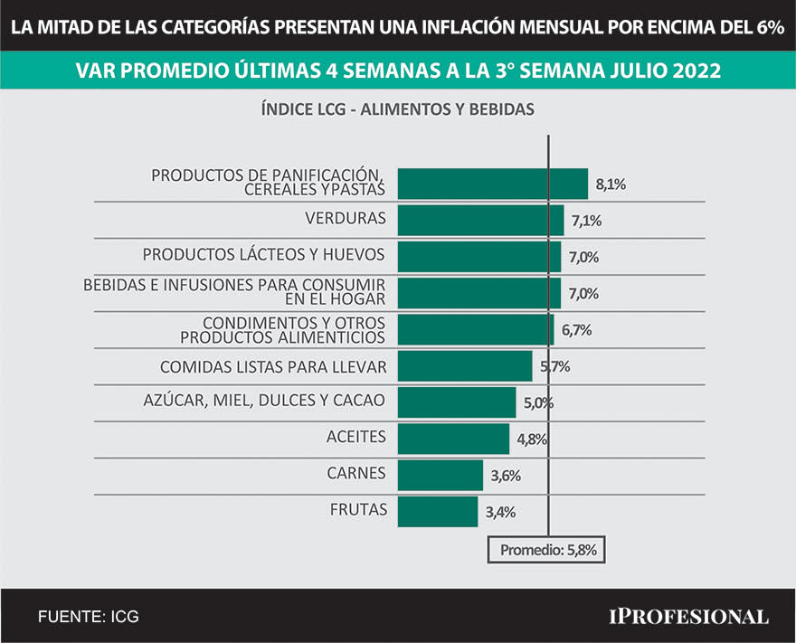 Productos de panificación, verduras, y lácteos lideran en julio la suba de alimentos