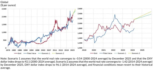 Rosenberg Research's gold model forecasts a 10-15% upside when easing starts