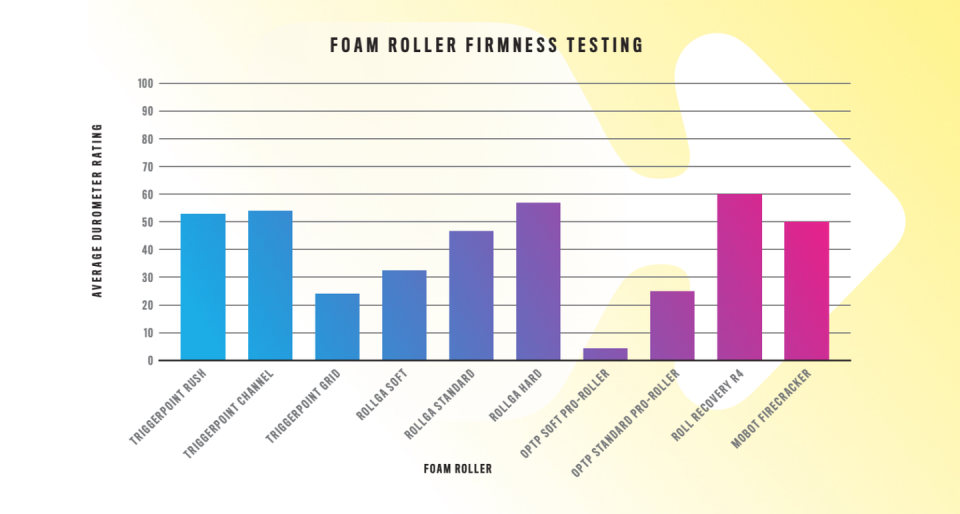 foam roller firmness chart
