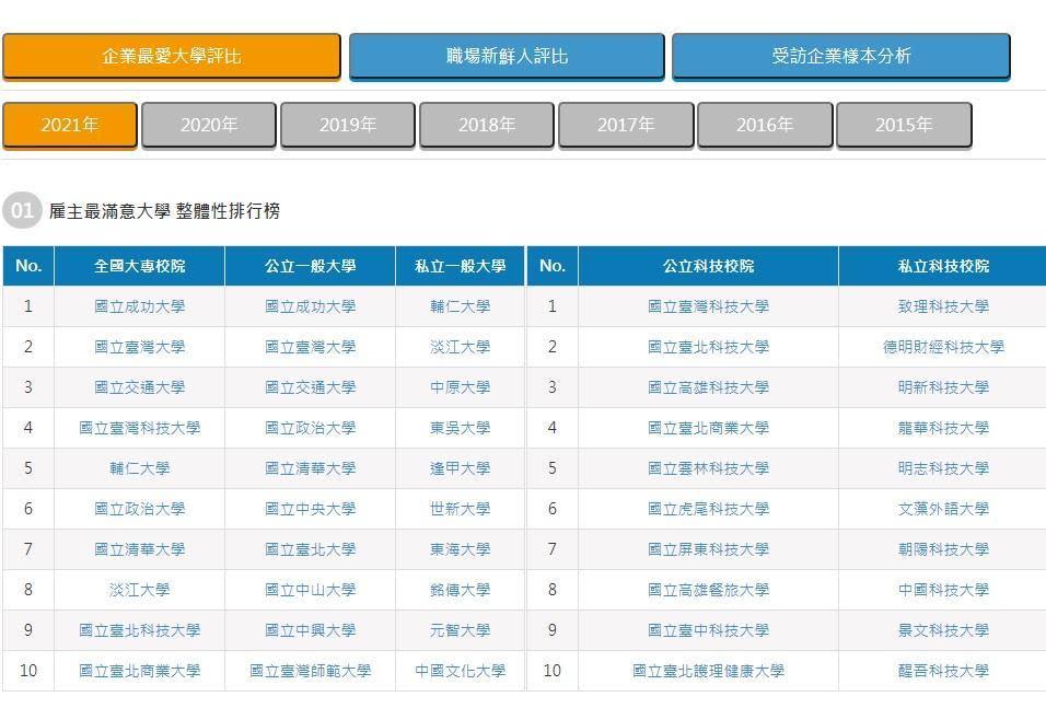 台灣企業最大學排名，已公私立各半。（翻攝自1111人力銀行）