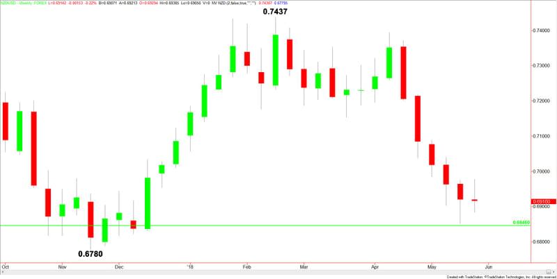 NZDUSD