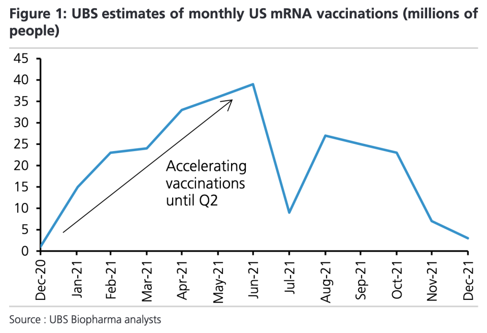 UBS estimates that by the second quarter of 2021, more than 35 million people per month will be receiving COVID vaccines in the U.S., with potentially 80% of the population inoculated by year-end 2021. (Source: UBS)