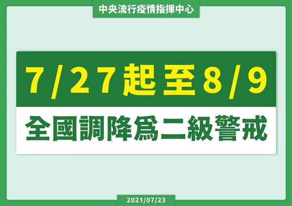 調降疫情警戒標準至第二級