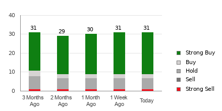 Broker Rating Breakdown Chart for SQ