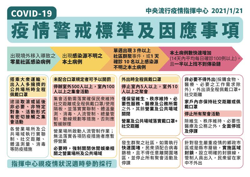 當前台灣仍在第1階段，能夠正常生活。（圖／指揮中心提供）