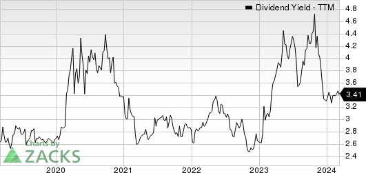 Trustmark Corporation Dividend Yield (TTM)