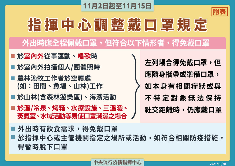 在室內外運動、唱歌、泡溫泉等可不用戴口罩。(指揮中心提供)
