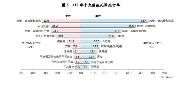 112年十大癌症死亡率。（圖／衛福部）