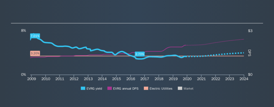 NYSE:EVRG Historical Dividend Yield, November 22nd 2019