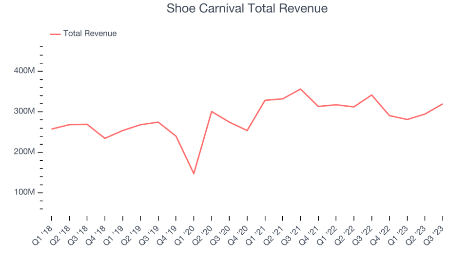 Shoe Carnival Total Revenue