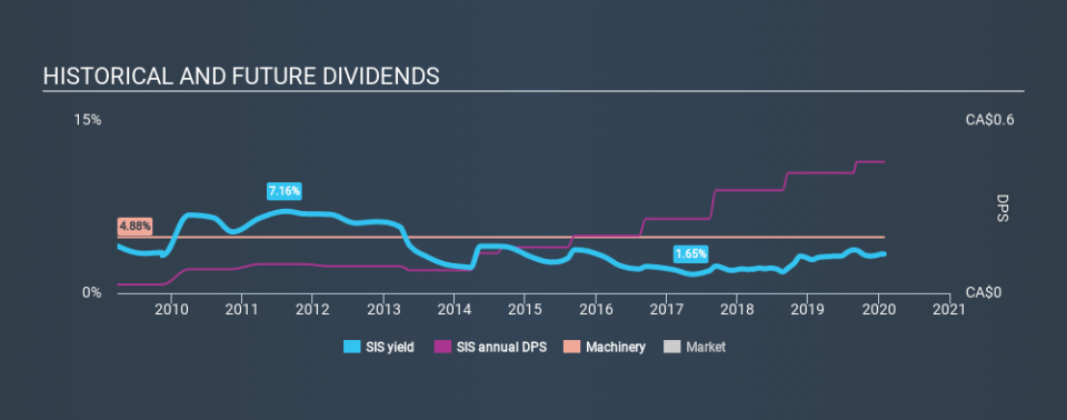 TSX:SIS Historical Dividend Yield, January 28th 2020