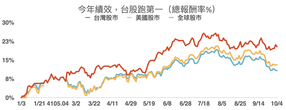 資料來源：Bloomberg，「鉅亨買基金」整理，資料日期：2023/10/4。台灣股市採台灣加權指數為TWSE Index、美國股市採美國標普500指數為SPX Index、全球股市採全球MSCI世界指數為MXWO Index，投資人因不同時間進場，將有不同之投資績效，過去之績效亦不代表未來績效之保證。