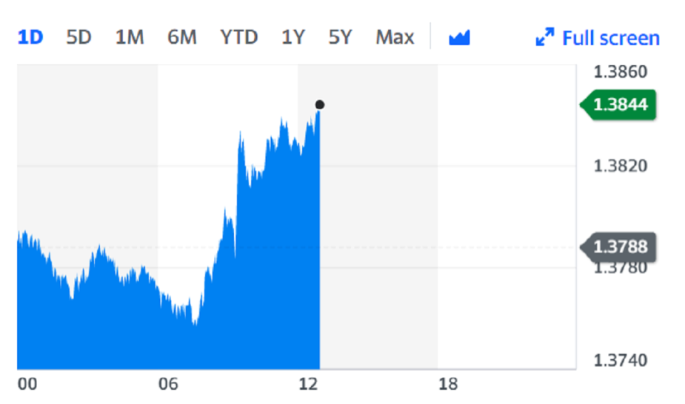 The pound traded higher against the dollar as the UK's roadmap out of lockdown reached stage two. Chart: Yahoo Finance