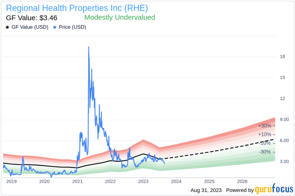 Insider Buying: CEO Brent Morrison Acquires 2,272 Shares of Regional Health Properties Inc (RHE)