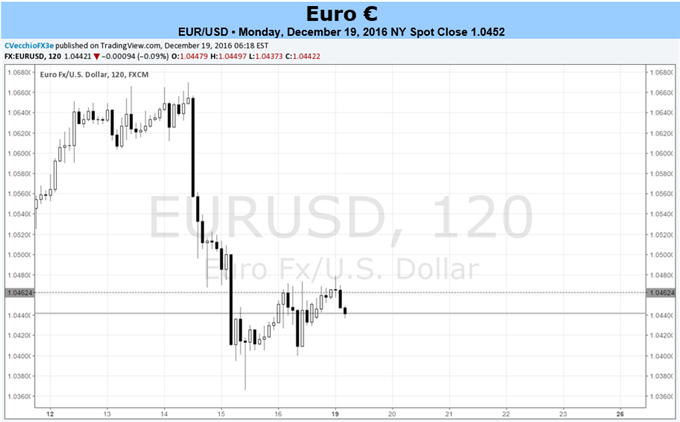 Quieter Week for Euro in Run-Up to Holidays; Watch Yield Spreads