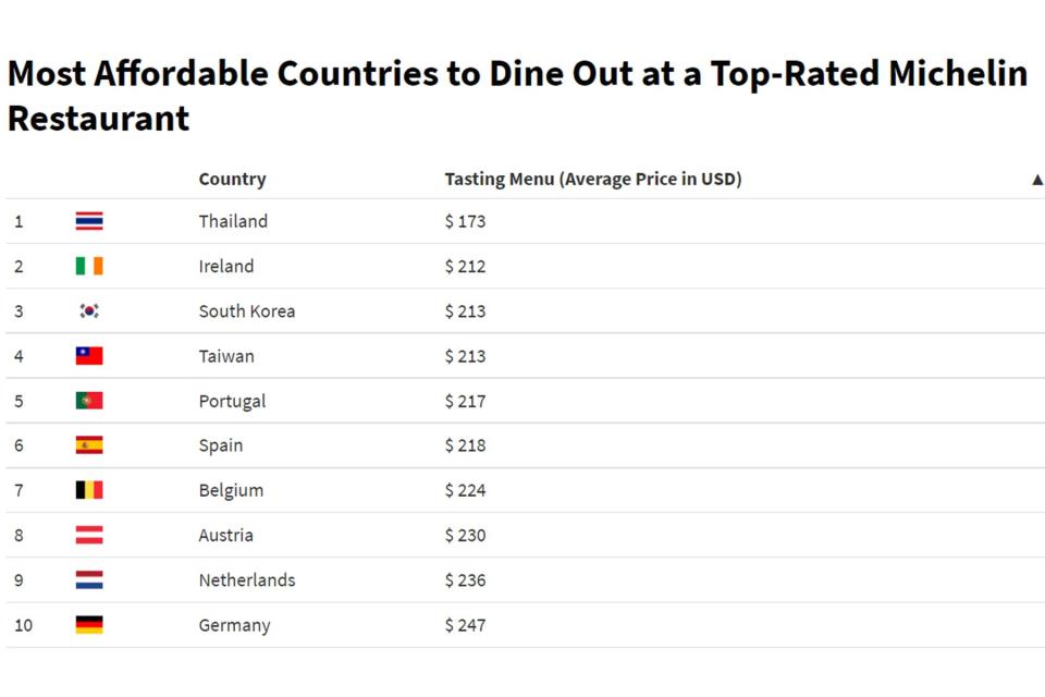 Most Affordable Countries To Dine Out at a Top-Rated Michelin Restaurant infographic