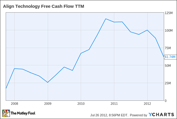 ALGN Free Cash Flow TTM Chart