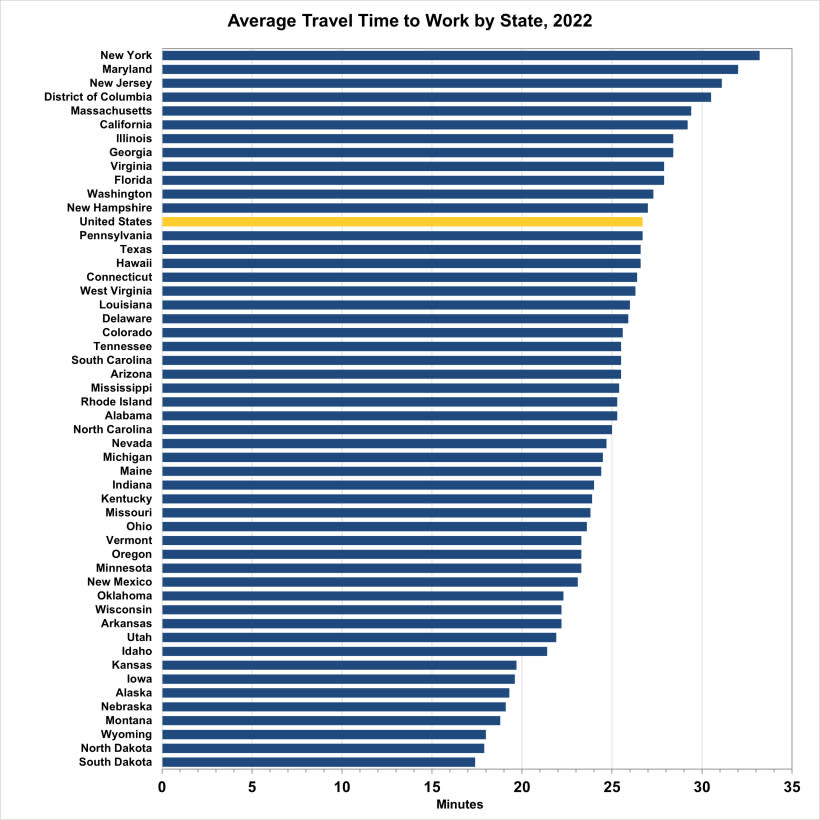 The DOE used 2022 data on the average 9-to-5er’s one-way travel time to work. Office of Energy Efficiency & Renewable Energy