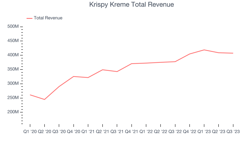 Krispy Kreme Total Revenue