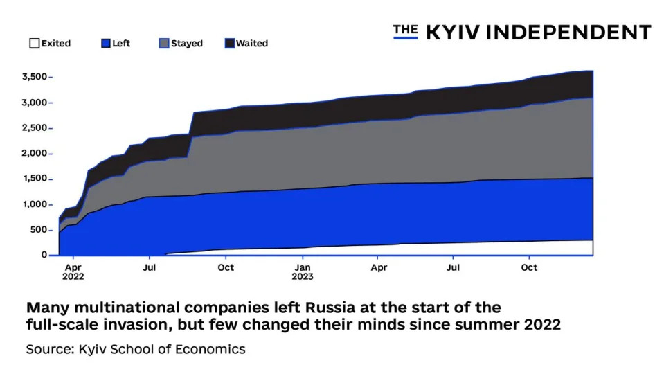 A plateau of companies that made commitments to leave (in blue) shows that after an initial surge, few multinationals decided to exit Russia. (Graph by Nizar Al-Rifai)