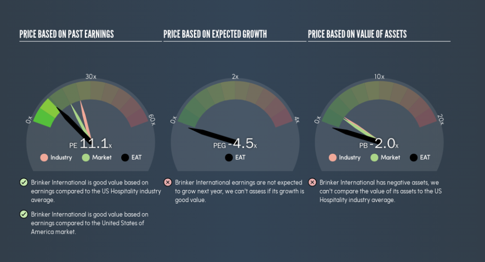 NYSE:EAT Price Estimation Relative to Market, May 9th 2019