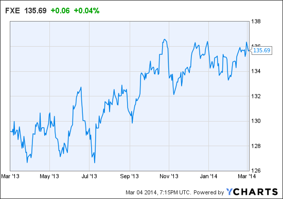 FXE Chart