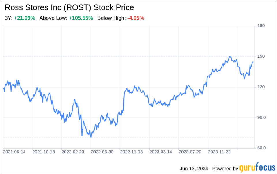 Decoding Ross Stores Inc (ROST): A Strategic SWOT Insight