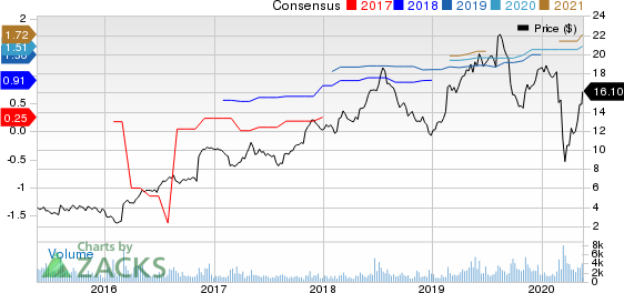 Career Education Corporation Price and Consensus