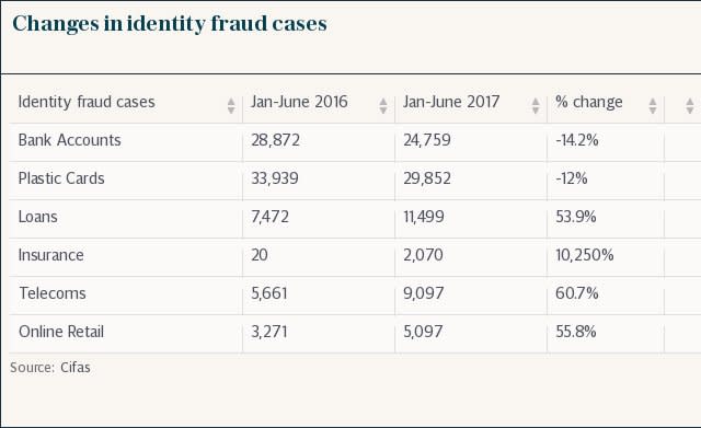 Changes in identity fraud cases