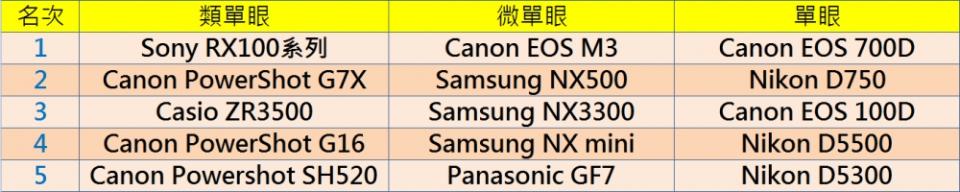 2015當前熱銷相機觀察！看看你喜歡哪一款