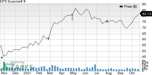 Comfort Systems USA, Inc. Price and EPS Surprise