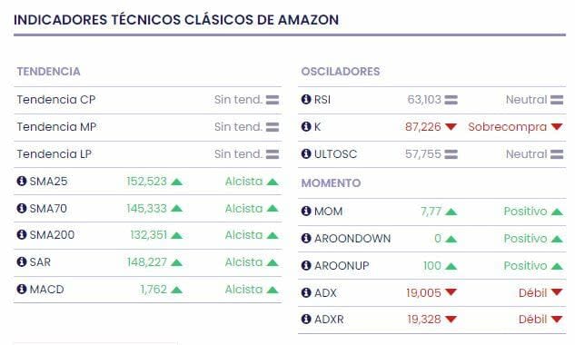 Wall Street espera aumentos en los resultados trimestrales de Amazon