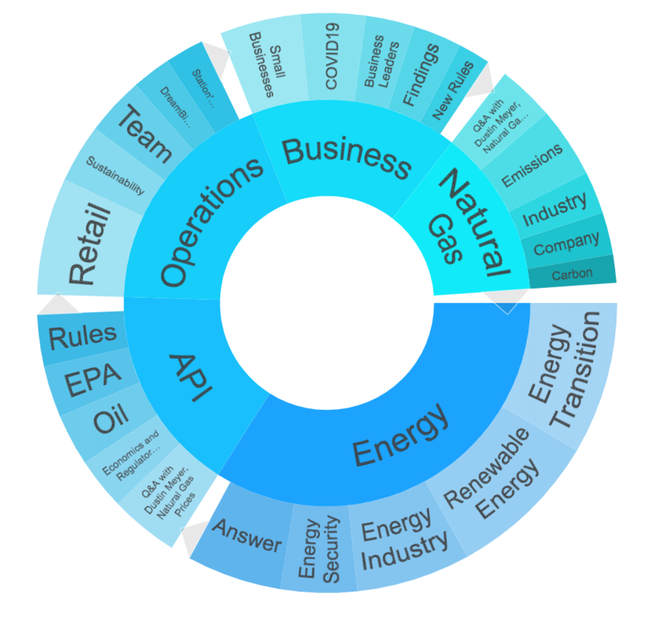 Chart showing keywords