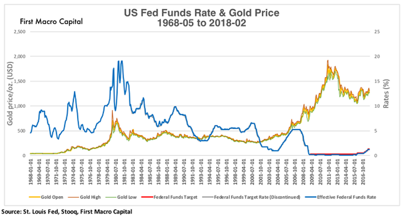 gold us funds