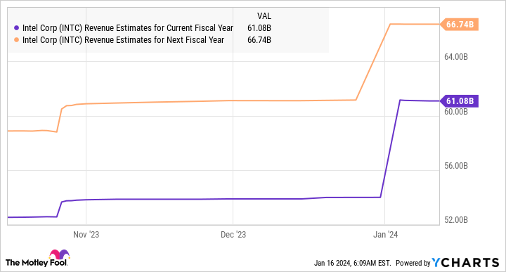 INTC Revenue Estimates for Current Fiscal Year Chart