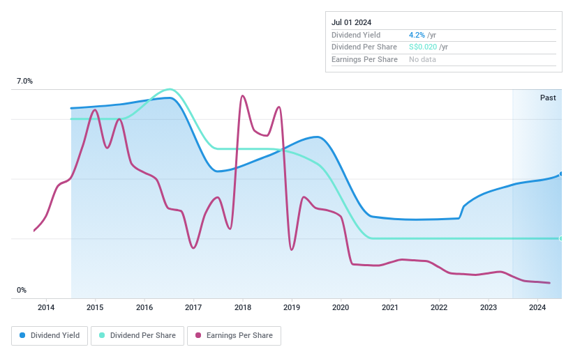 SGX:M01 Dividend History as at Jul 2024