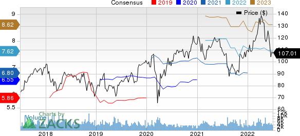 FMC Corporation Price and Consensus