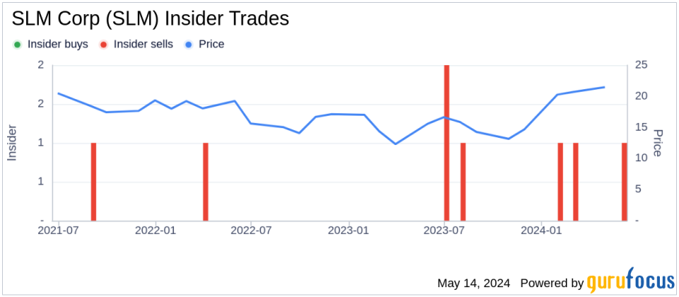 Insider Sale: Chief Risk Officer Munish Pahwa Sells 5,000 Shares of SLM Corp (SLM)